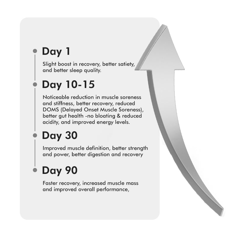 Your-Supplement-athletes-recovery-timeline-result