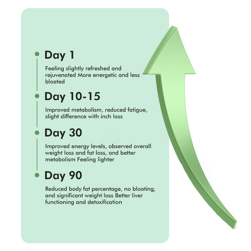 Your-Supplement-weight-loss-timeline-result